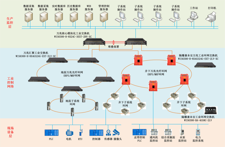5G+AI+信创，深度揭秘智慧矿山工业控制网络构建之道 | 网络工程施工
